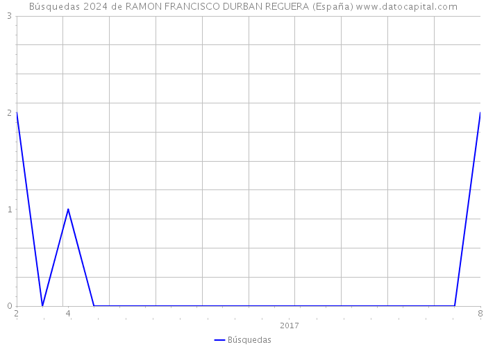 Búsquedas 2024 de RAMON FRANCISCO DURBAN REGUERA (España) 