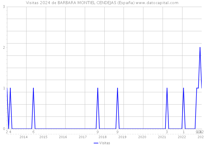 Visitas 2024 de BARBARA MONTIEL CENDEJAS (España) 