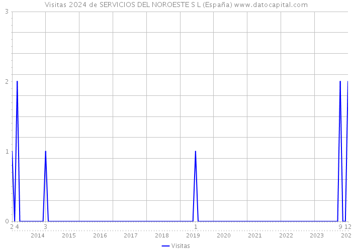 Visitas 2024 de SERVICIOS DEL NOROESTE S L (España) 