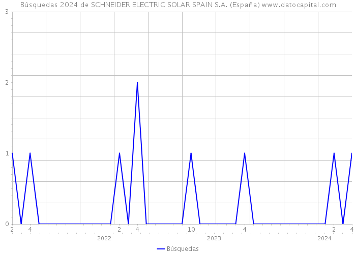 Búsquedas 2024 de SCHNEIDER ELECTRIC SOLAR SPAIN S.A. (España) 