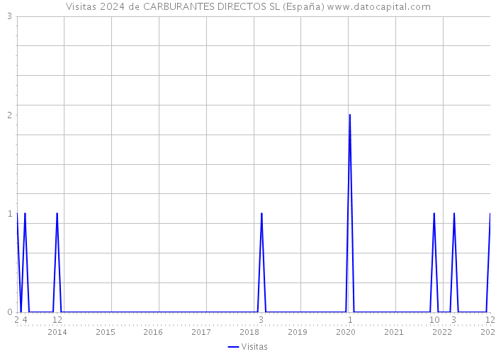 Visitas 2024 de CARBURANTES DIRECTOS SL (España) 