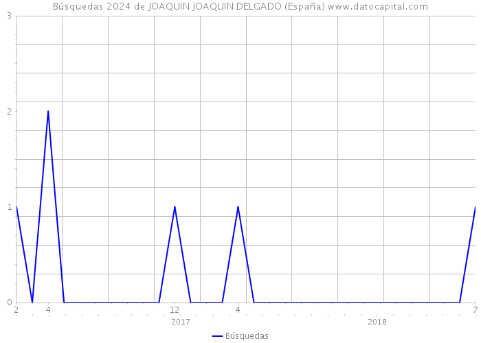 Búsquedas 2024 de JOAQUIN JOAQUIN DELGADO (España) 