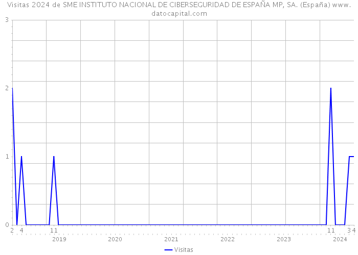 Visitas 2024 de SME INSTITUTO NACIONAL DE CIBERSEGURIDAD DE ESPAÑA MP, SA. (España) 