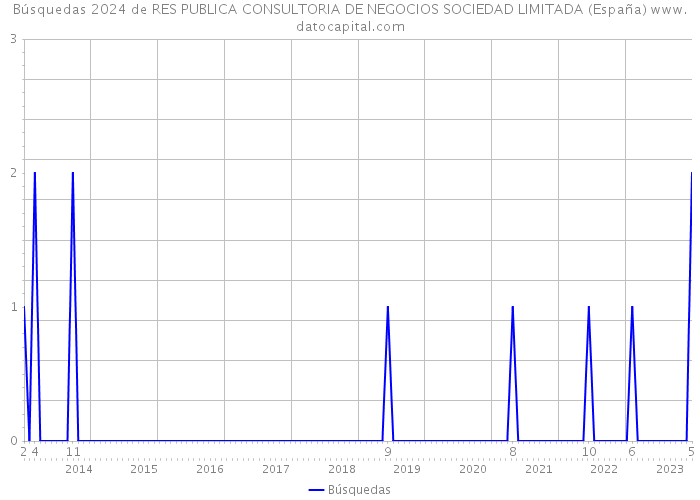Búsquedas 2024 de RES PUBLICA CONSULTORIA DE NEGOCIOS SOCIEDAD LIMITADA (España) 