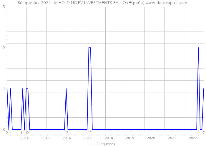 Búsquedas 2024 de HOLDING BV INVESTMENTS BALLO (España) 