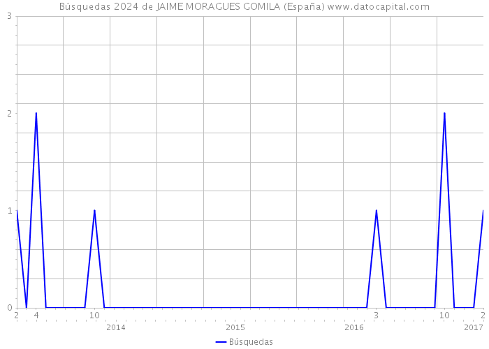 Búsquedas 2024 de JAIME MORAGUES GOMILA (España) 