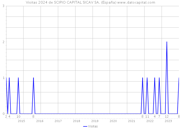 Visitas 2024 de SCIPIO CAPITAL SICAV SA. (España) 
