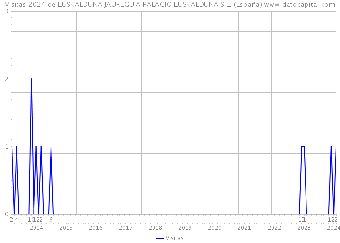 Visitas 2024 de EUSKALDUNA JAUREGUIA PALACIO EUSKALDUNA S.L. (España) 