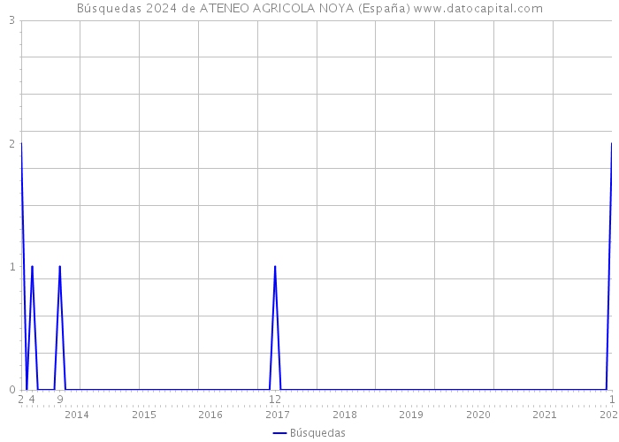 Búsquedas 2024 de ATENEO AGRICOLA NOYA (España) 