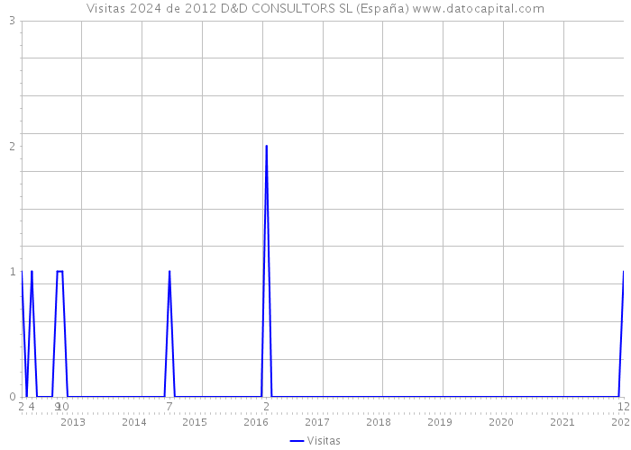 Visitas 2024 de 2012 D&D CONSULTORS SL (España) 