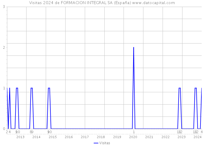 Visitas 2024 de FORMACION INTEGRAL SA (España) 