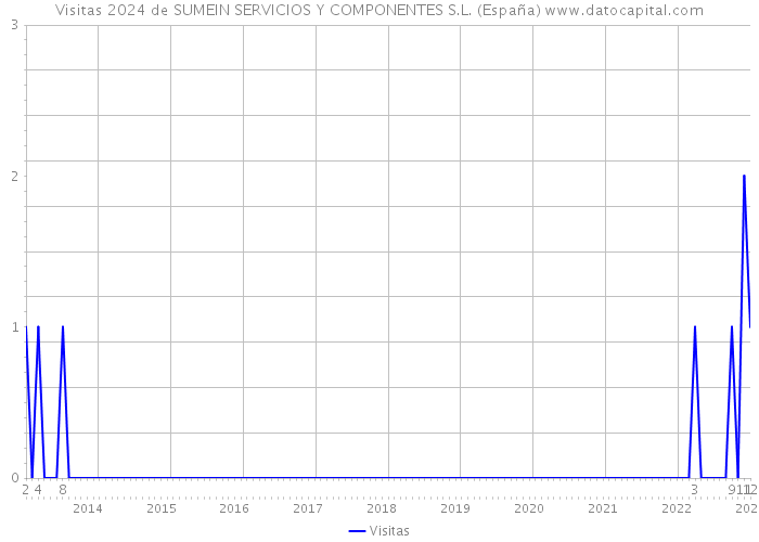 Visitas 2024 de SUMEIN SERVICIOS Y COMPONENTES S.L. (España) 