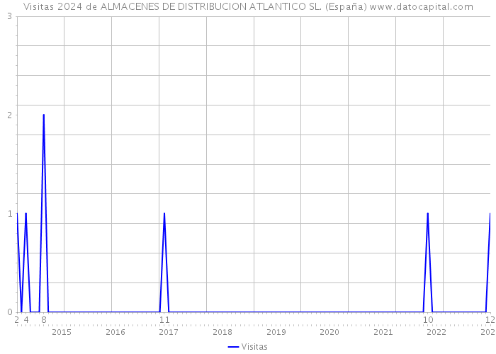 Visitas 2024 de ALMACENES DE DISTRIBUCION ATLANTICO SL. (España) 