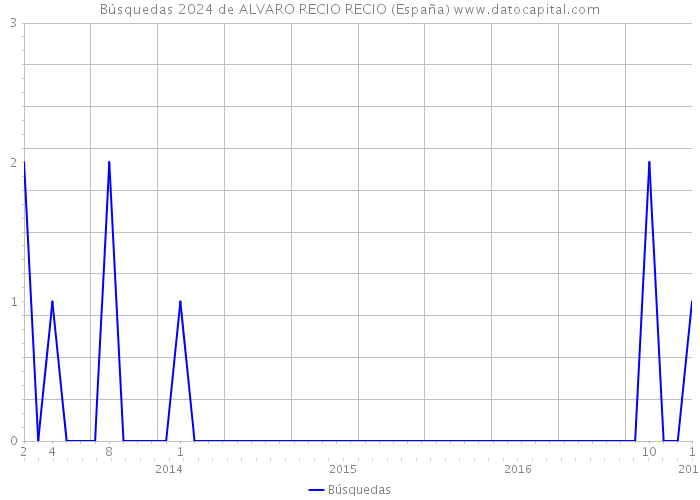 Búsquedas 2024 de ALVARO RECIO RECIO (España) 