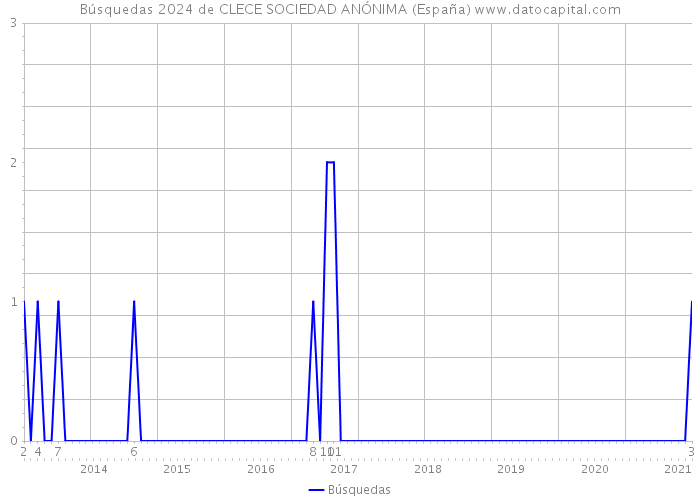 Búsquedas 2024 de CLECE SOCIEDAD ANÓNIMA (España) 