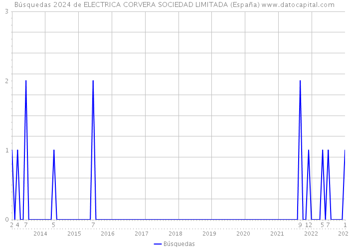 Búsquedas 2024 de ELECTRICA CORVERA SOCIEDAD LIMITADA (España) 
