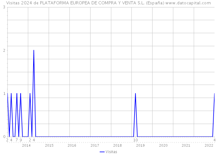 Visitas 2024 de PLATAFORMA EUROPEA DE COMPRA Y VENTA S.L. (España) 