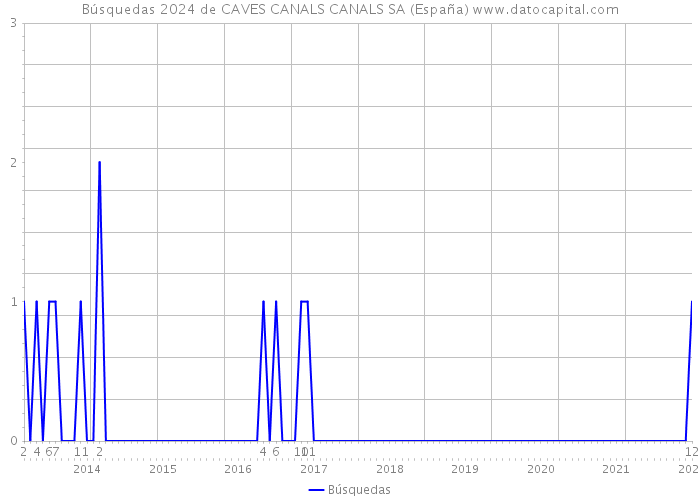 Búsquedas 2024 de CAVES CANALS CANALS SA (España) 