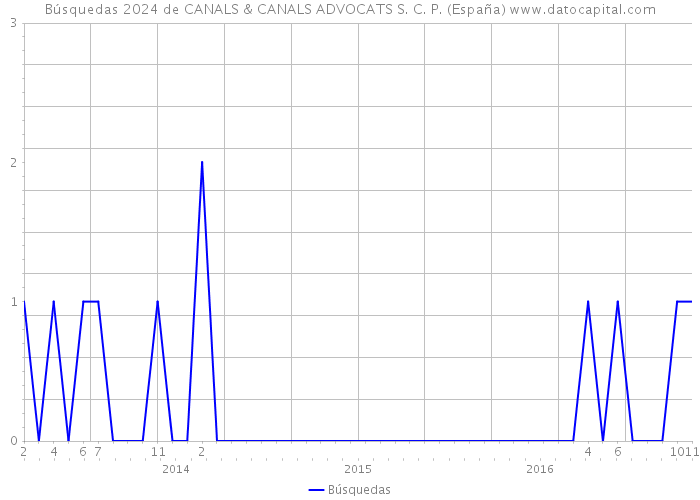 Búsquedas 2024 de CANALS & CANALS ADVOCATS S. C. P. (España) 