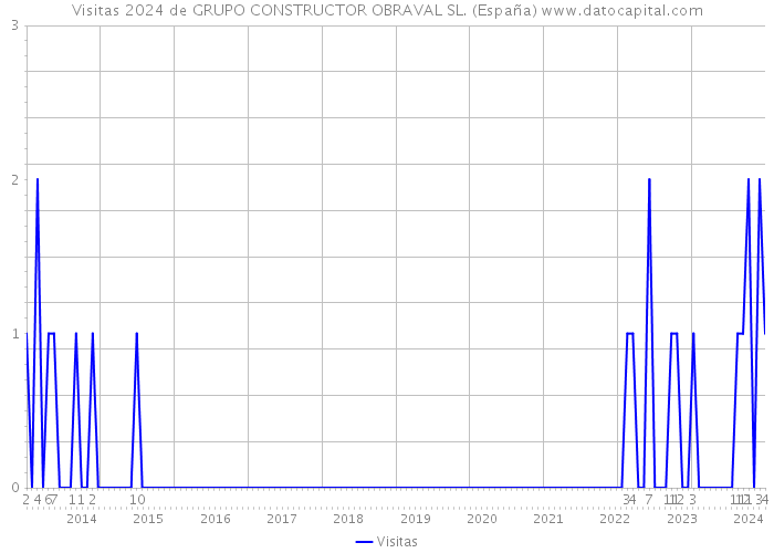 Visitas 2024 de GRUPO CONSTRUCTOR OBRAVAL SL. (España) 