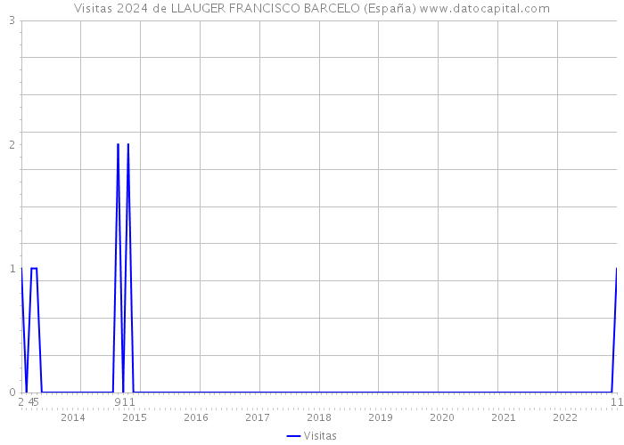 Visitas 2024 de LLAUGER FRANCISCO BARCELO (España) 