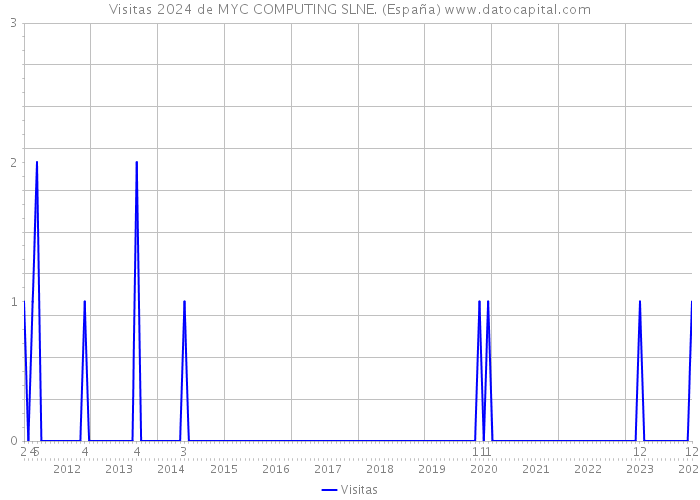Visitas 2024 de MYC COMPUTING SLNE. (España) 