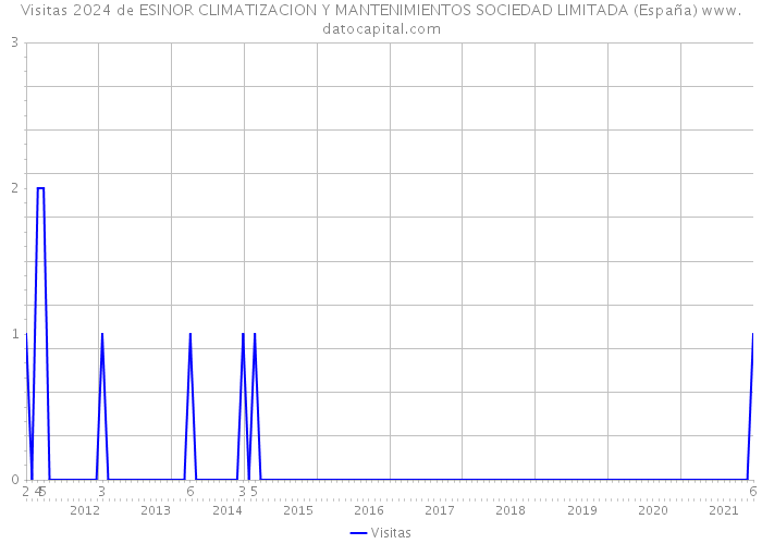 Visitas 2024 de ESINOR CLIMATIZACION Y MANTENIMIENTOS SOCIEDAD LIMITADA (España) 