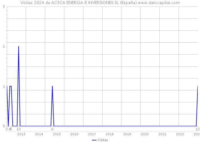 Visitas 2024 de AC3CA ENERGIA E INVERSIONES SL (España) 