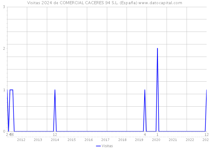 Visitas 2024 de COMERCIAL CACERES 94 S.L. (España) 