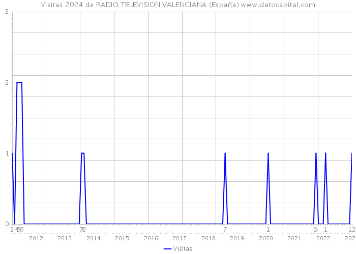 Visitas 2024 de RADIO TELEVISION VALENCIANA (España) 