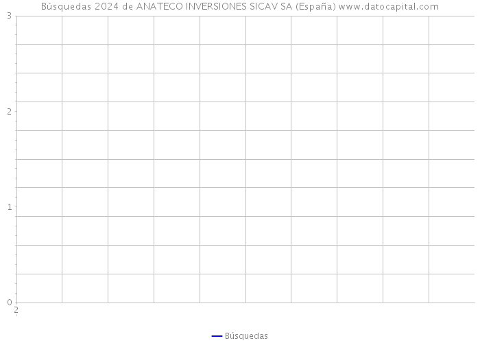 Búsquedas 2024 de ANATECO INVERSIONES SICAV SA (España) 