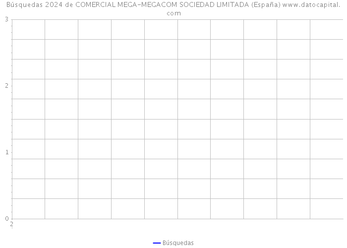 Búsquedas 2024 de COMERCIAL MEGA-MEGACOM SOCIEDAD LIMITADA (España) 