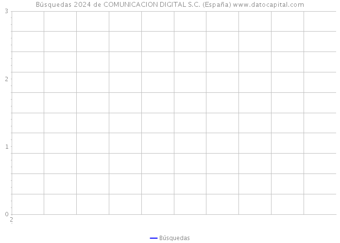 Búsquedas 2024 de COMUNICACION DIGITAL S.C. (España) 