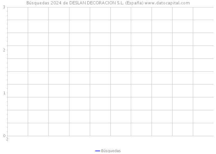 Búsquedas 2024 de DESLAN DECORACION S.L. (España) 