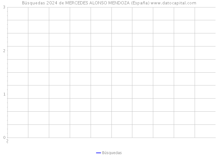 Búsquedas 2024 de MERCEDES ALONSO MENDOZA (España) 