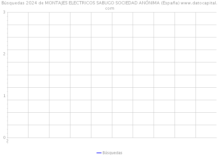 Búsquedas 2024 de MONTAJES ELECTRICOS SABUGO SOCIEDAD ANÓNIMA (España) 