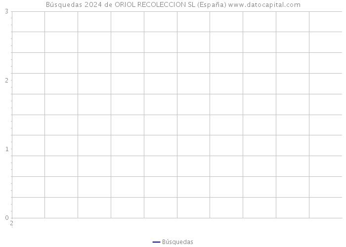 Búsquedas 2024 de ORIOL RECOLECCION SL (España) 