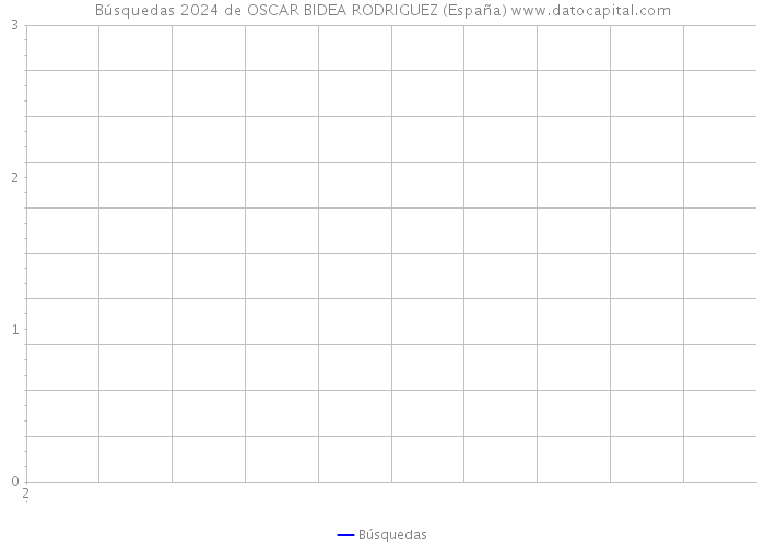 Búsquedas 2024 de OSCAR BIDEA RODRIGUEZ (España) 