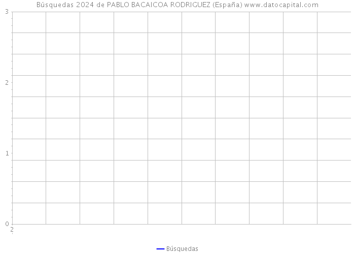 Búsquedas 2024 de PABLO BACAICOA RODRIGUEZ (España) 