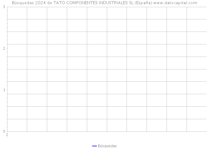 Búsquedas 2024 de TATO COMPONENTES INDUSTRIALES SL (España) 