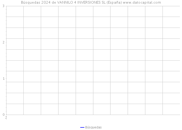 Búsquedas 2024 de VANNILO 4 INVERSIONES SL (España) 