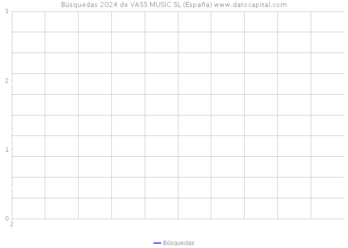 Búsquedas 2024 de VASS MUSIC SL (España) 