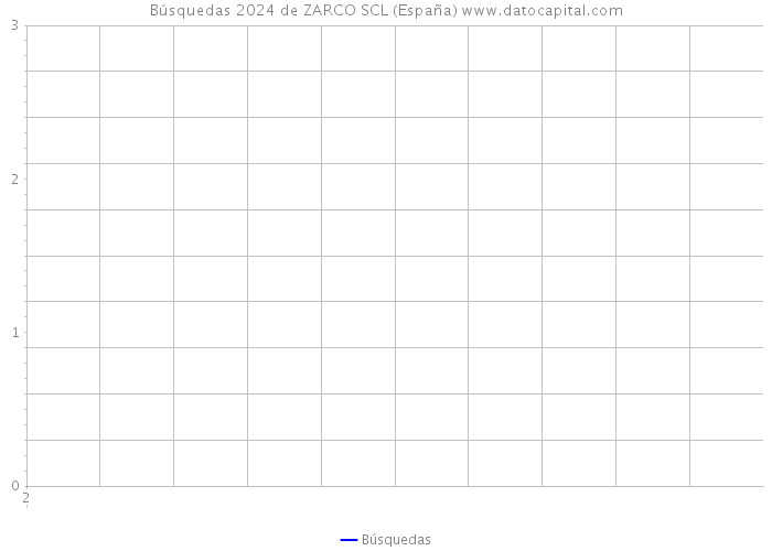 Búsquedas 2024 de ZARCO SCL (España) 
