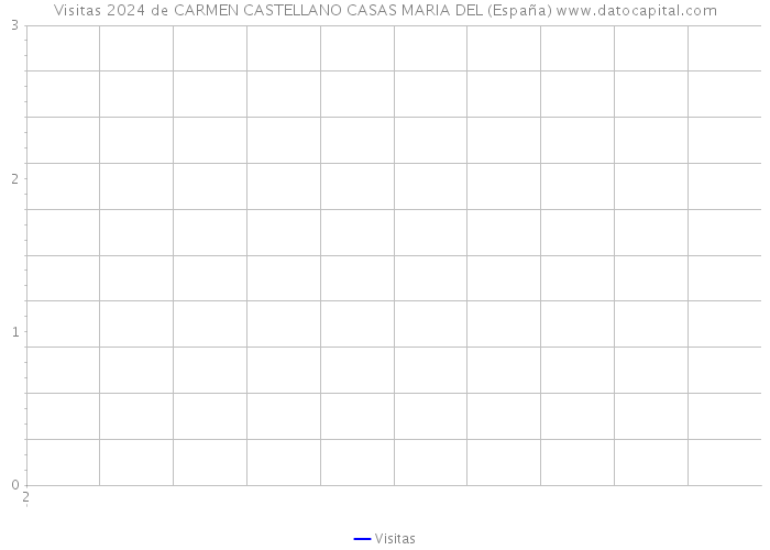 Visitas 2024 de CARMEN CASTELLANO CASAS MARIA DEL (España) 