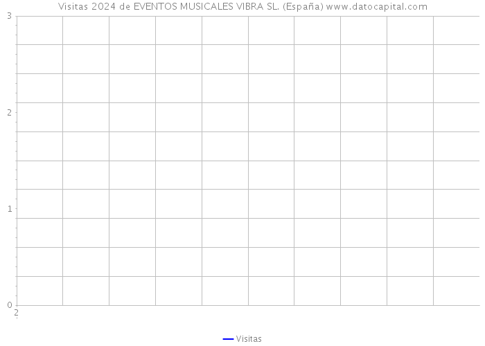 Visitas 2024 de EVENTOS MUSICALES VIBRA SL. (España) 