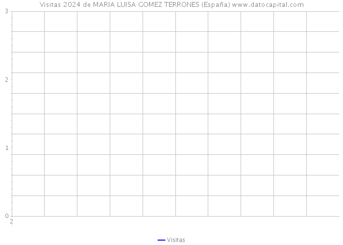 Visitas 2024 de MARIA LUISA GOMEZ TERRONES (España) 