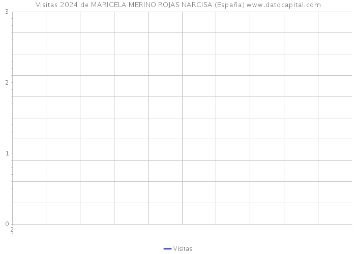 Visitas 2024 de MARICELA MERINO ROJAS NARCISA (España) 