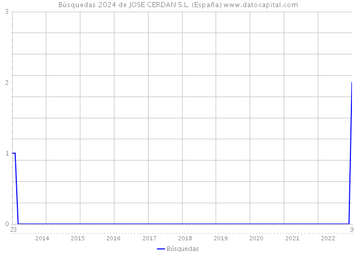Búsquedas 2024 de JOSE CERDAN S.L. (España) 