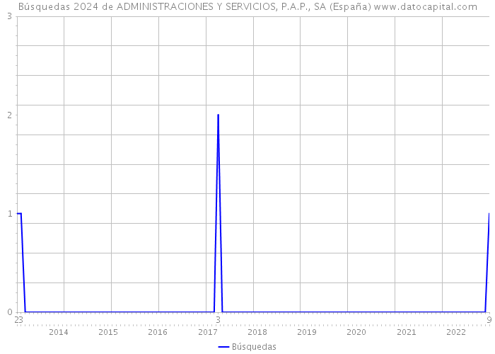 Búsquedas 2024 de ADMINISTRACIONES Y SERVICIOS, P.A.P., SA (España) 