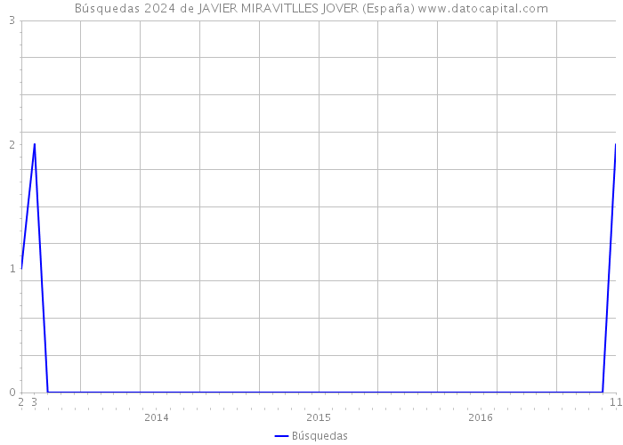 Búsquedas 2024 de JAVIER MIRAVITLLES JOVER (España) 